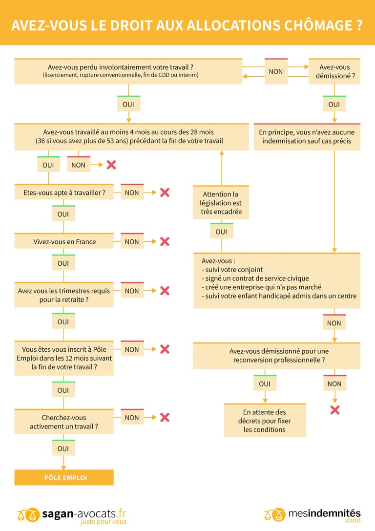 Avez-vous le droit aux allocations chômage ?