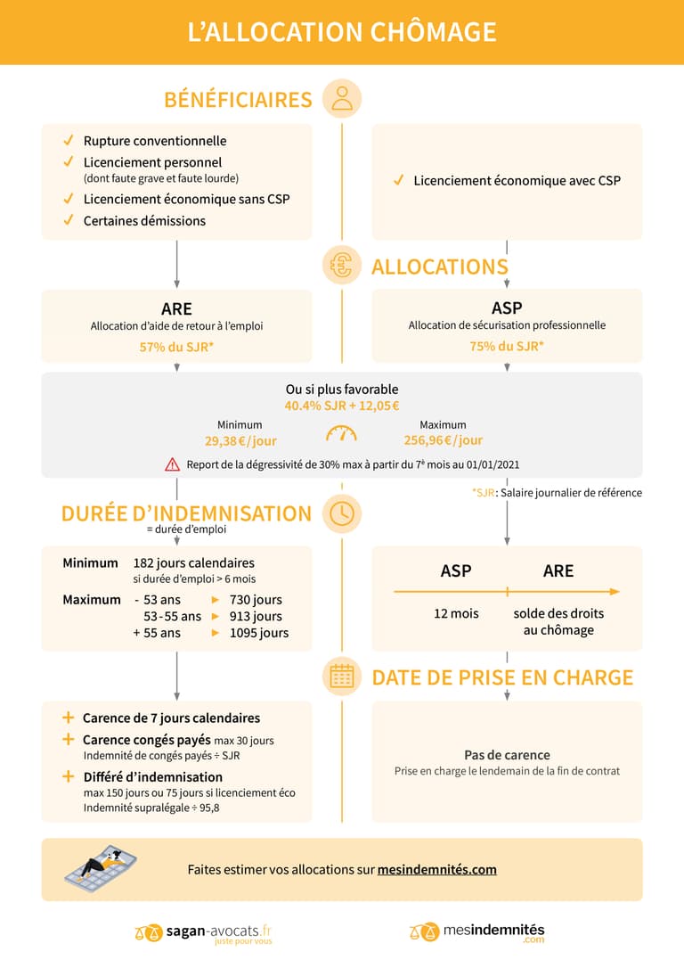 L’allocation chômage