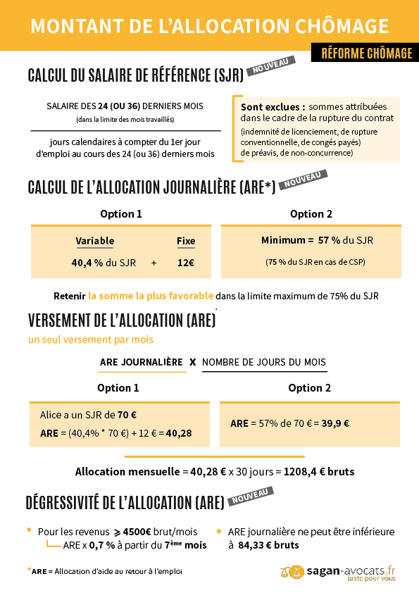 Montant de l’allocation chômage