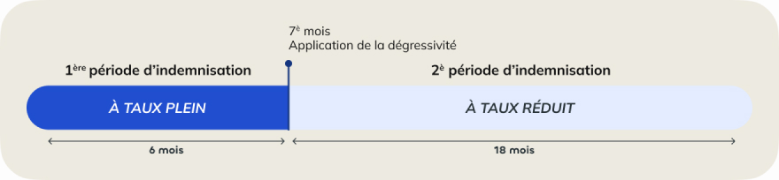 Exemple de période d indemnisation